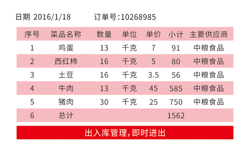 菜品入库后，系统会自动更新相应库存数据，减少人工计算时容易产生的错误数据。