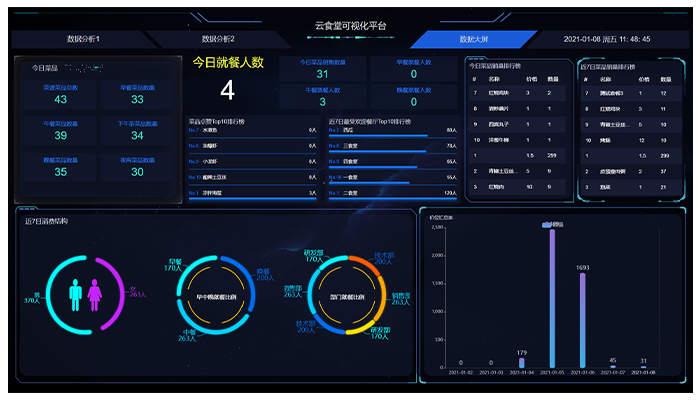 数据大屏，食堂管理更高效